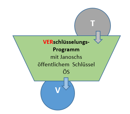 Verschlüsselung T in V